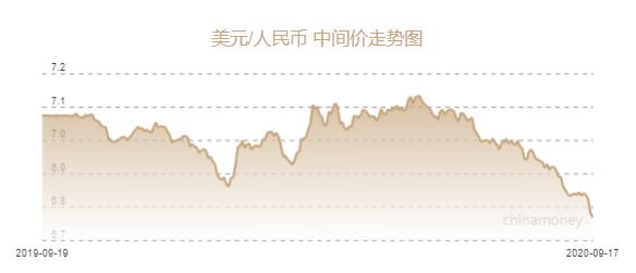 人民幣兌美元中間價(jià)報(bào)6.7675元 上調(diào)150個(gè)基點(diǎn)